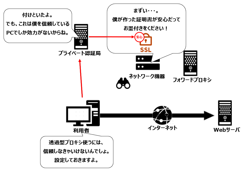 プライベートCAの信頼
